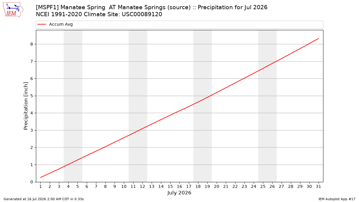 Monthly Plot