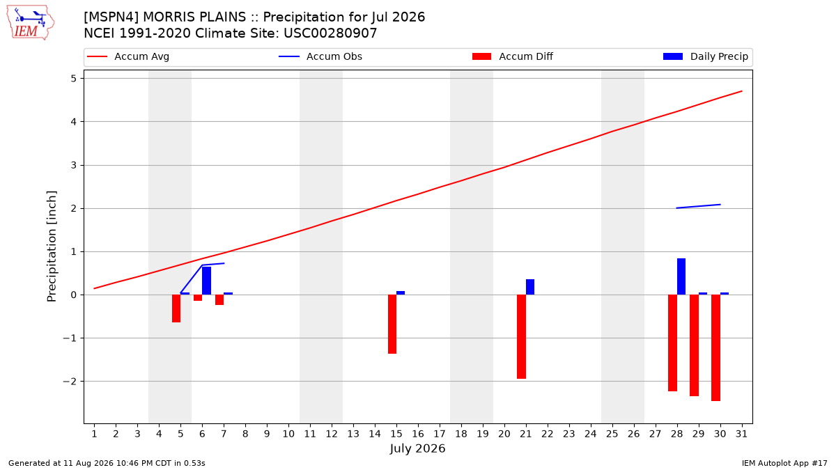 Monthly Plot