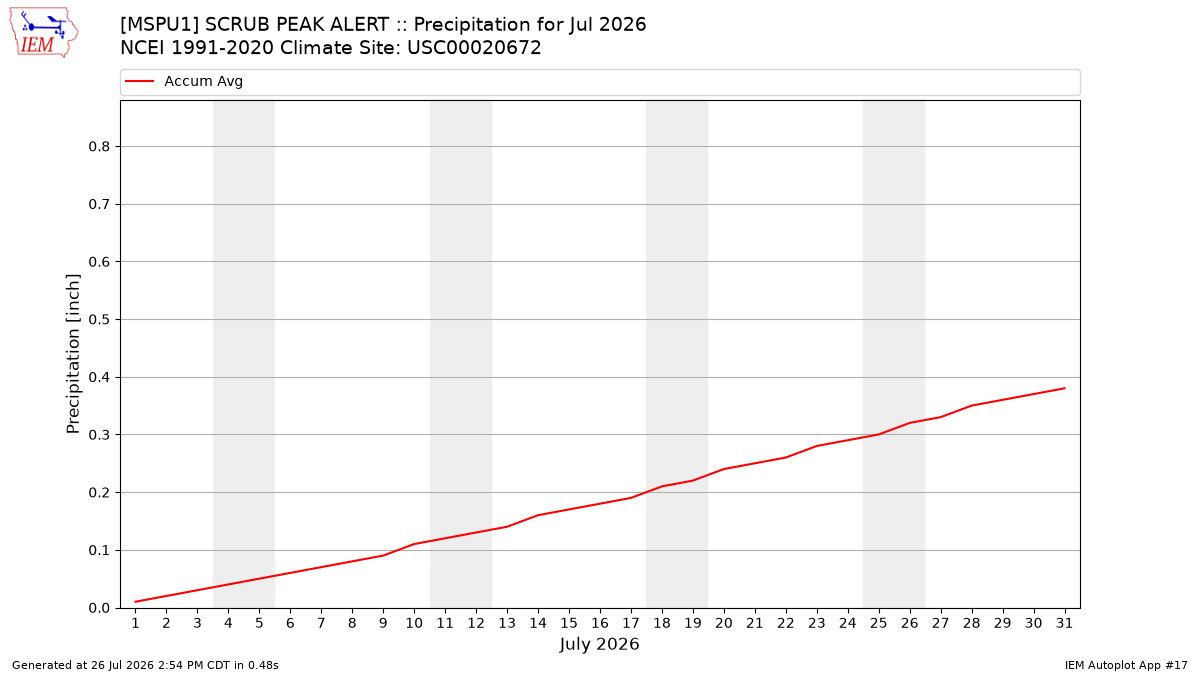 Monthly Plot