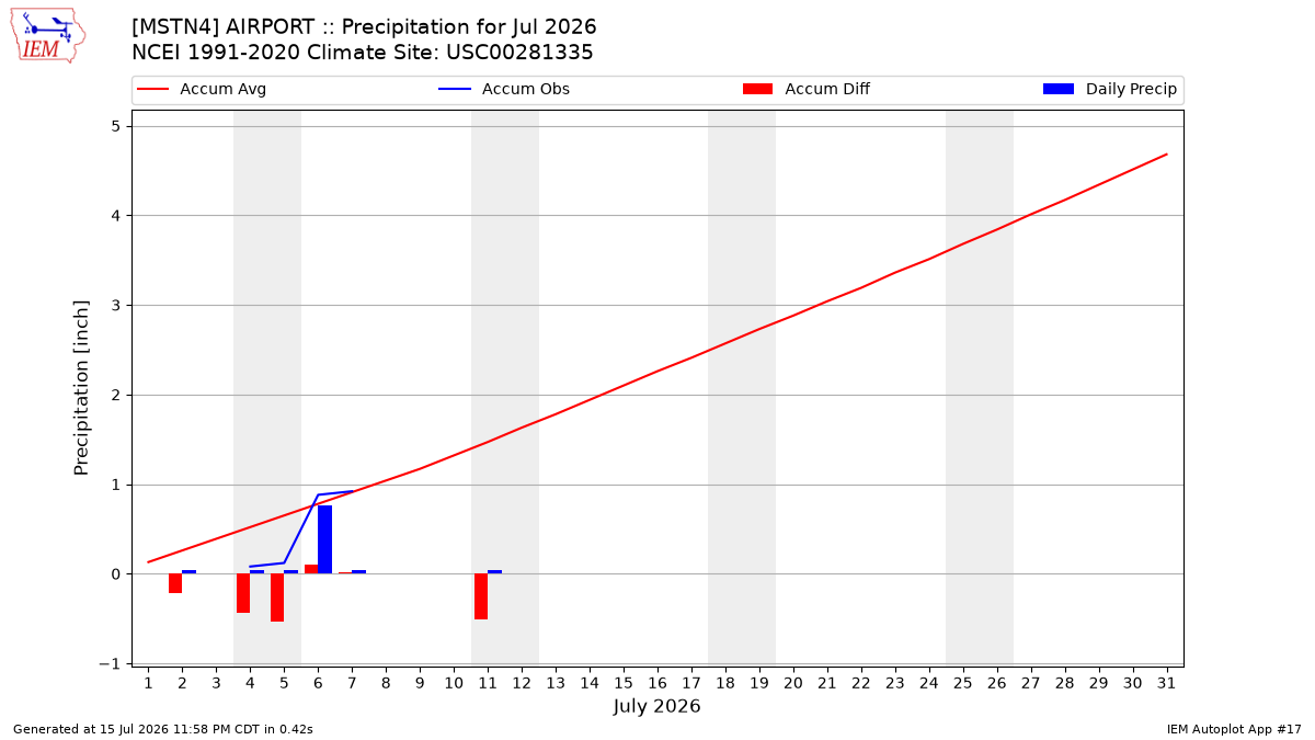 Monthly Plot