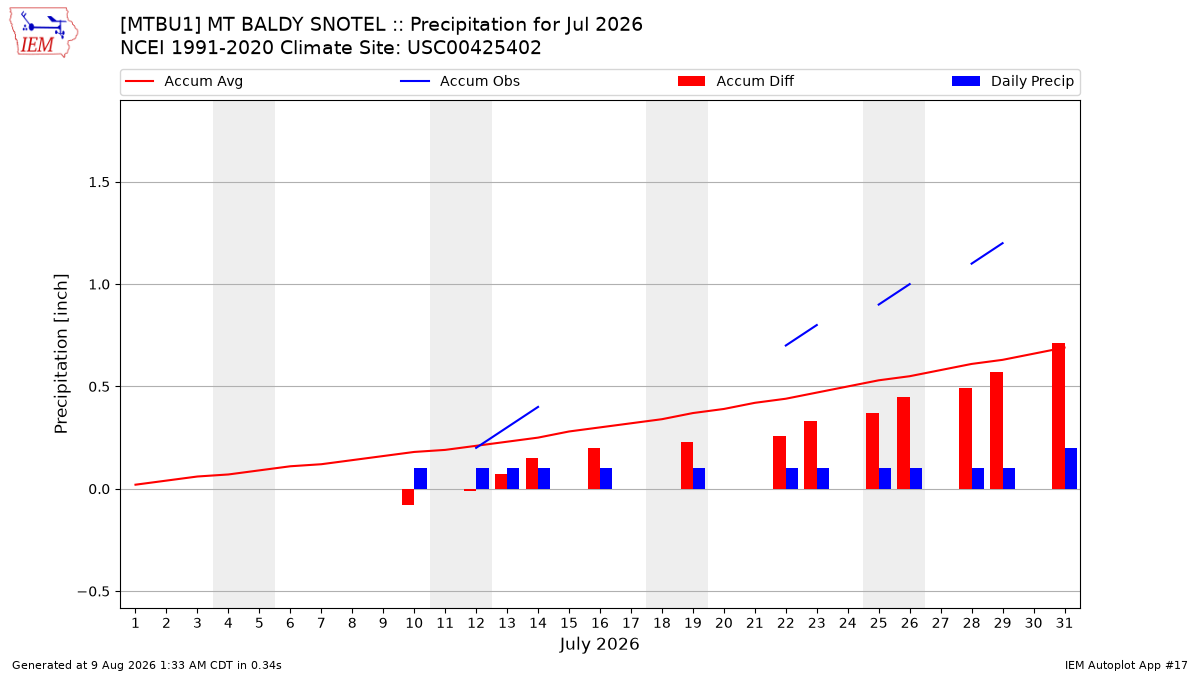 Monthly Plot