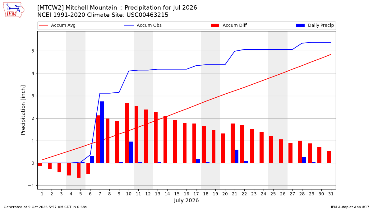 Monthly Plot