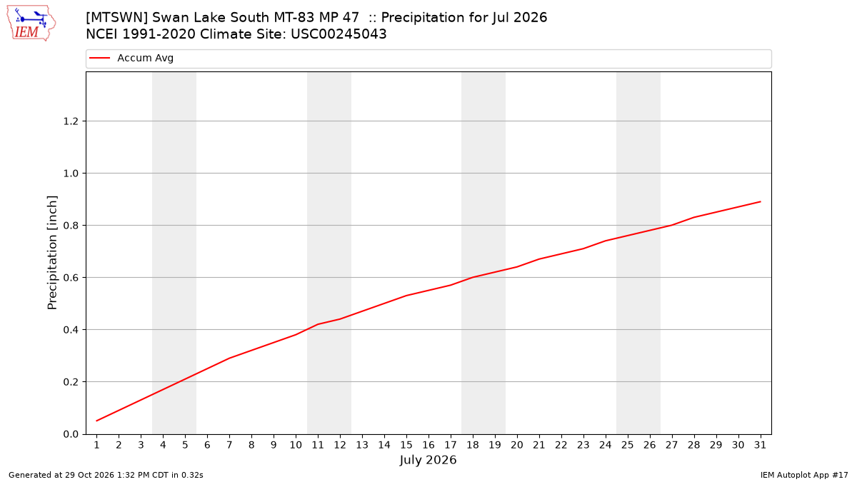 Monthly Plot