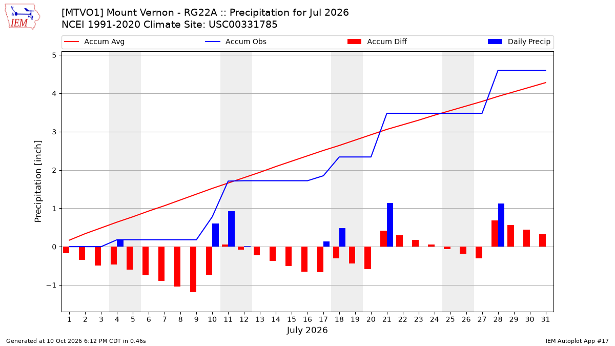 Monthly Plot