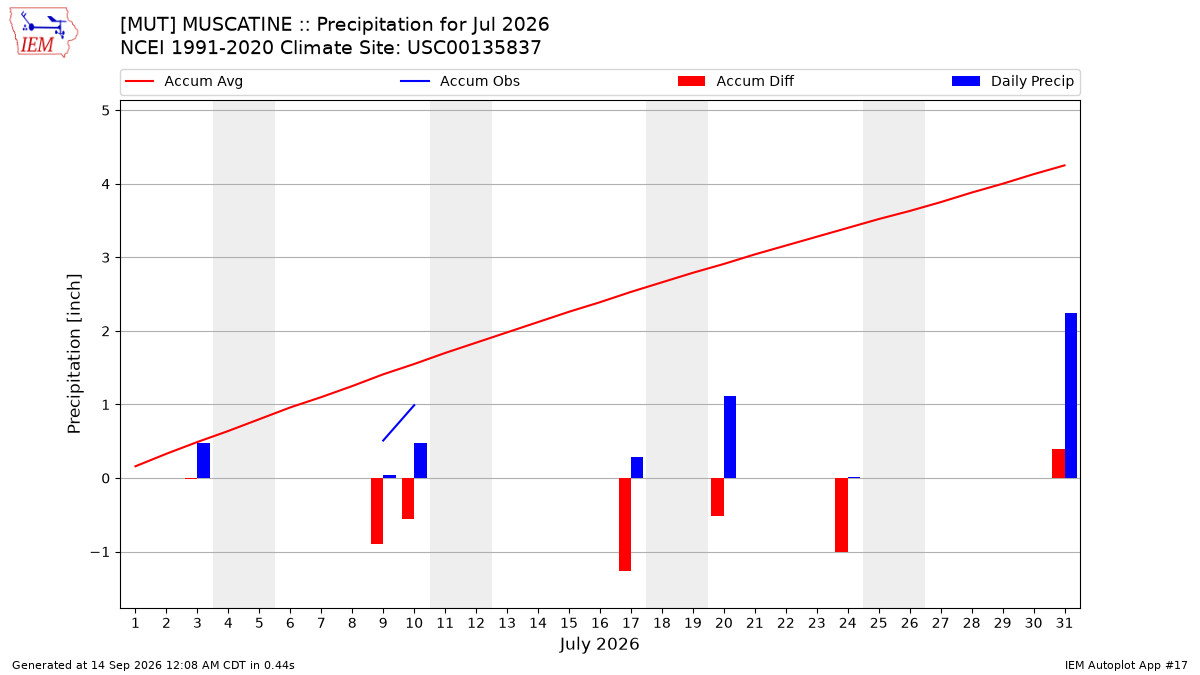 Monthly Plot