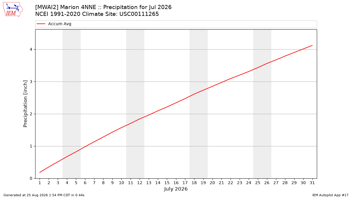 Monthly Plot