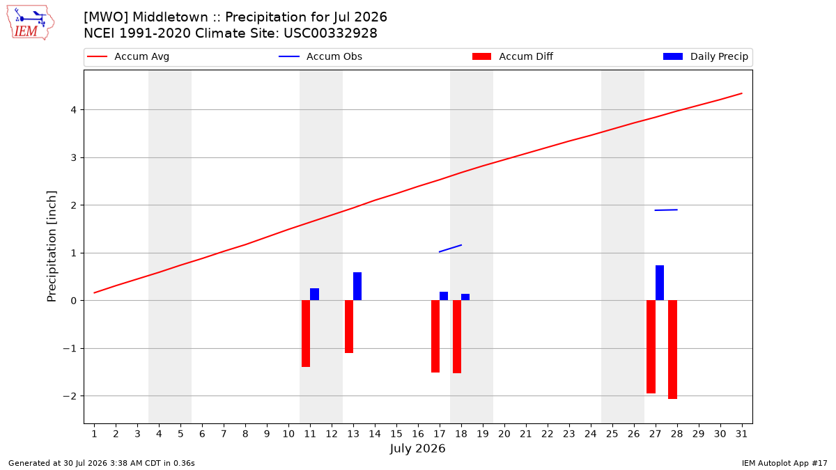 Monthly Plot