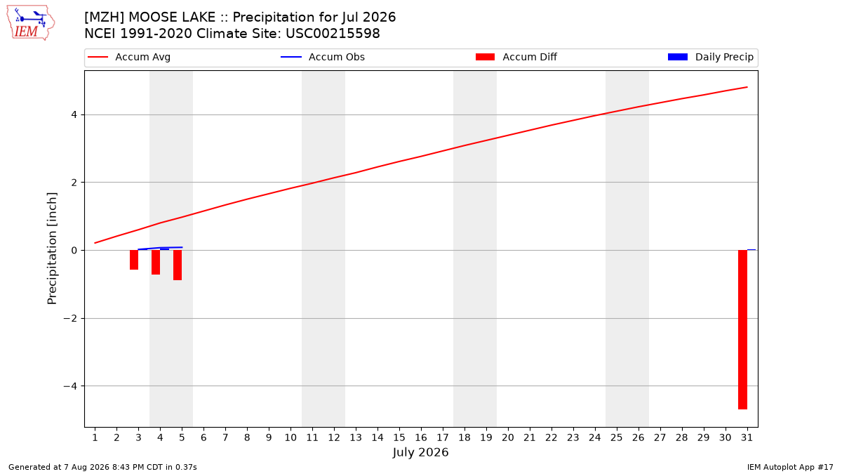 Monthly Plot