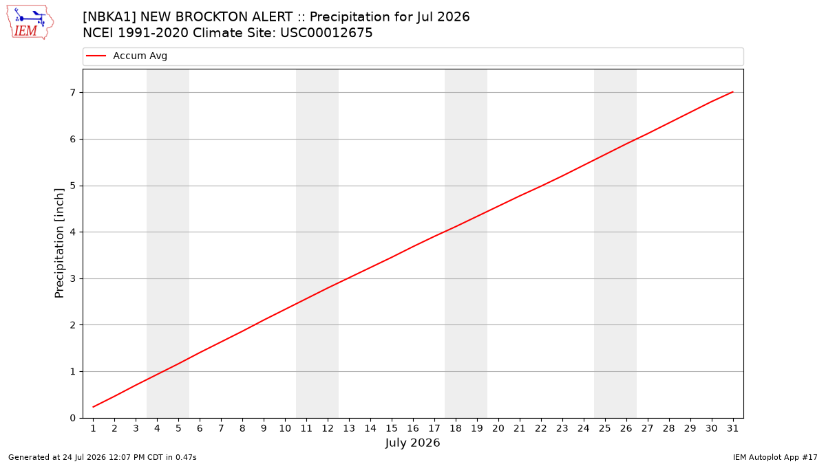 Monthly Plot