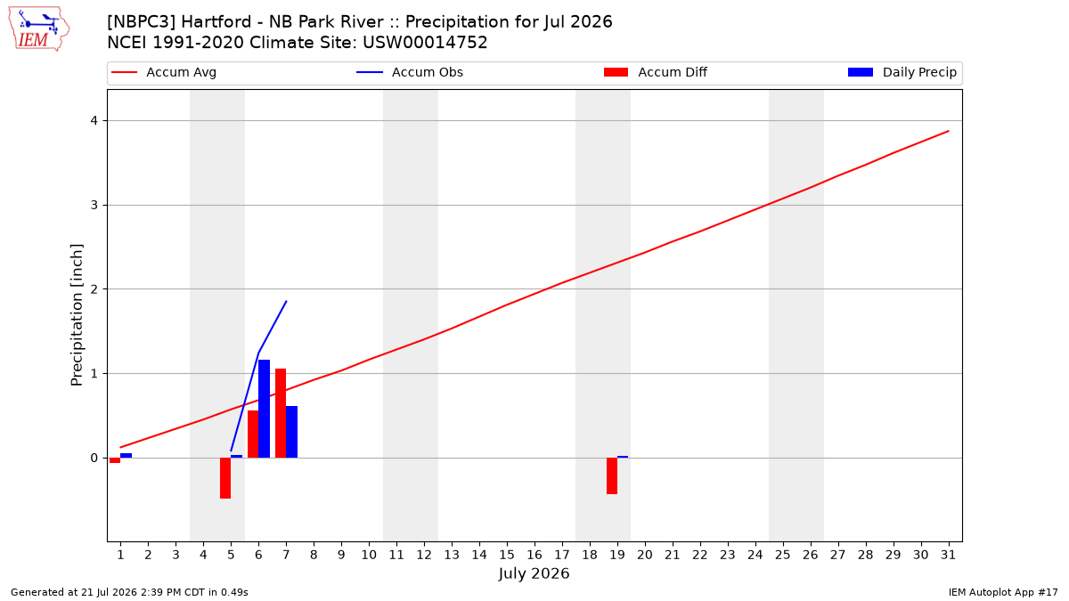 Monthly Plot