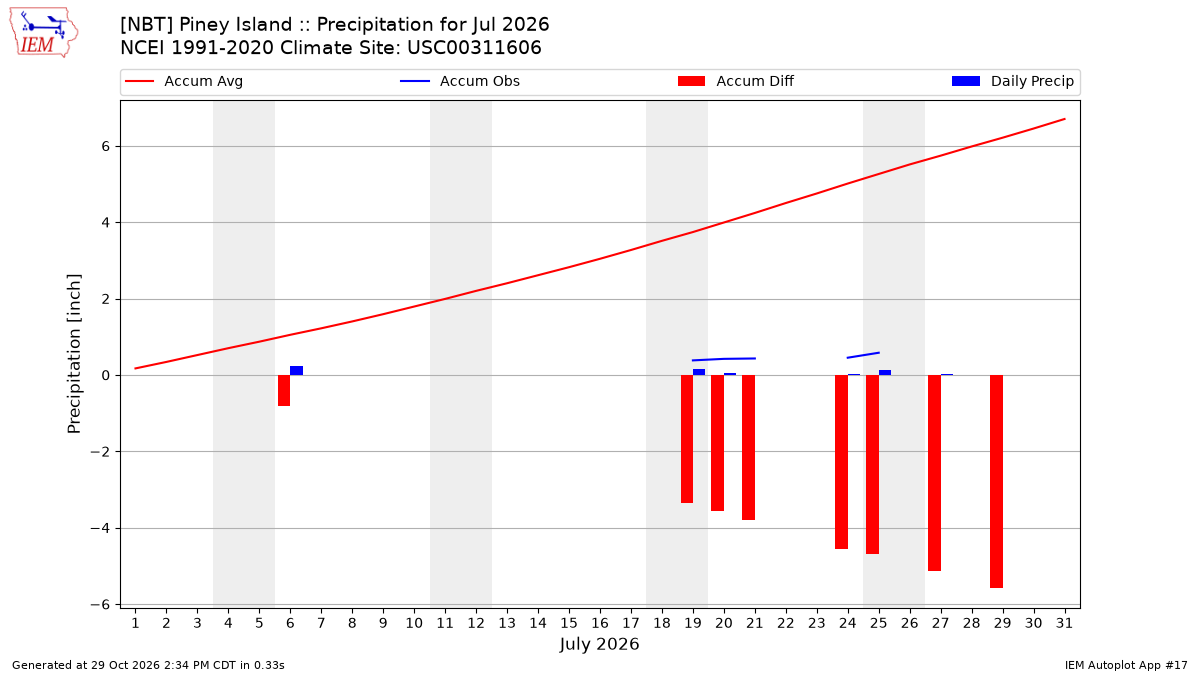 Monthly Plot