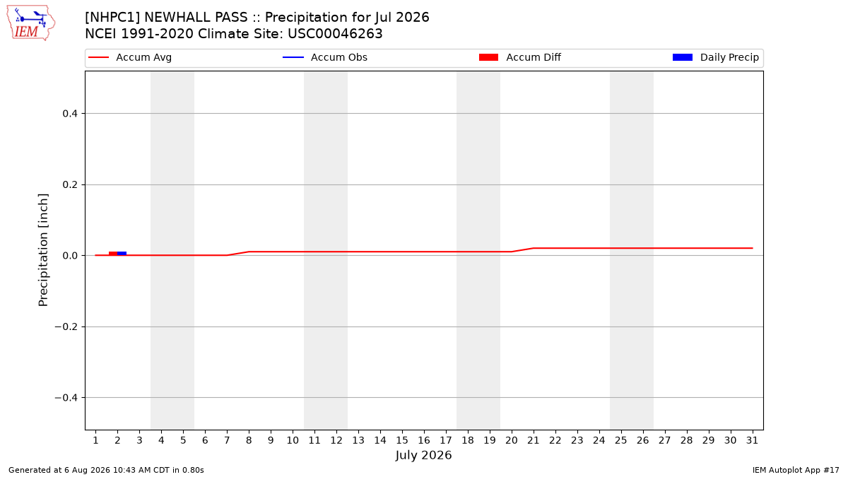 Monthly Plot
