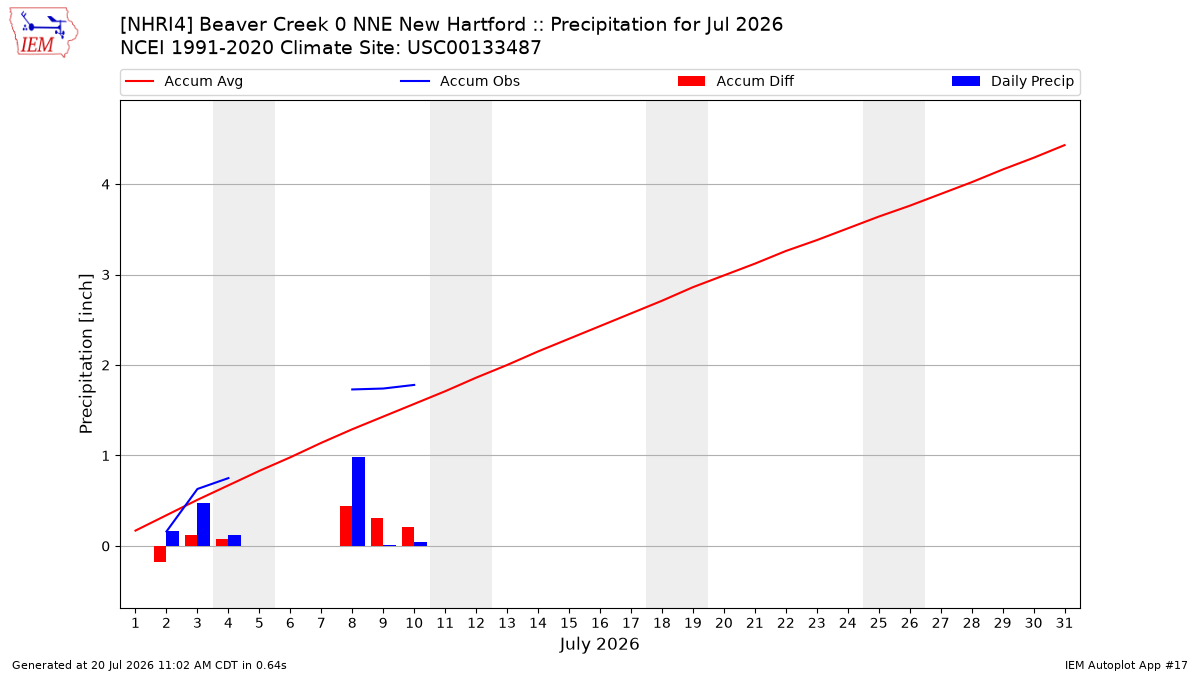 Monthly Plot