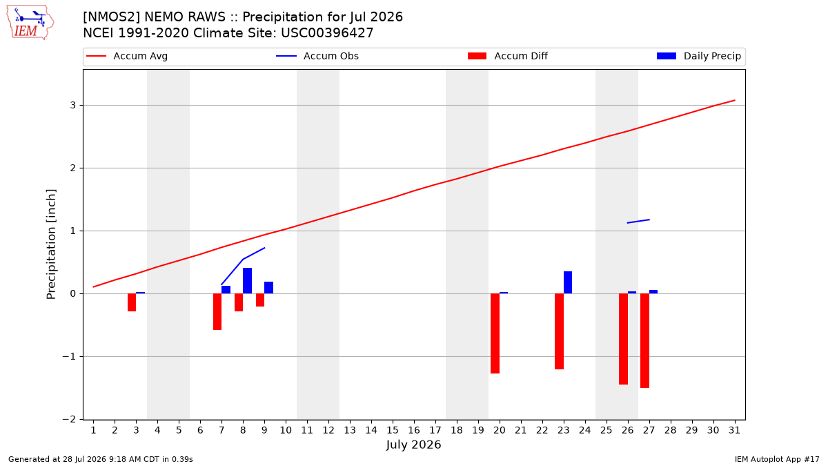 Monthly Plot