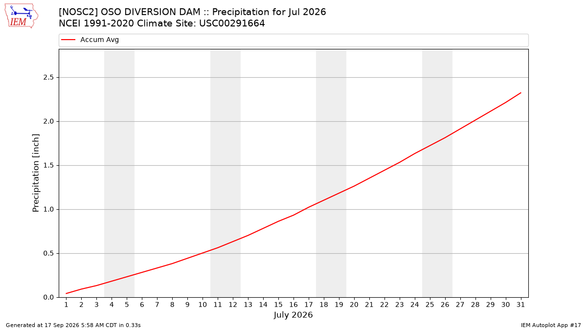 Monthly Plot