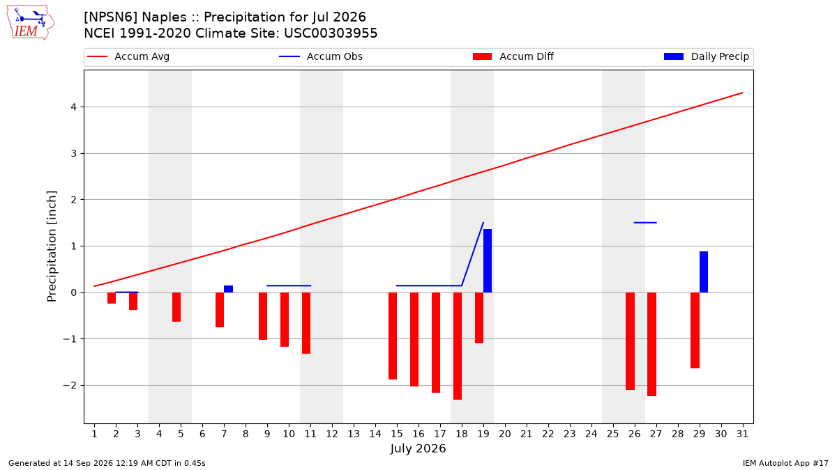 Monthly Plot