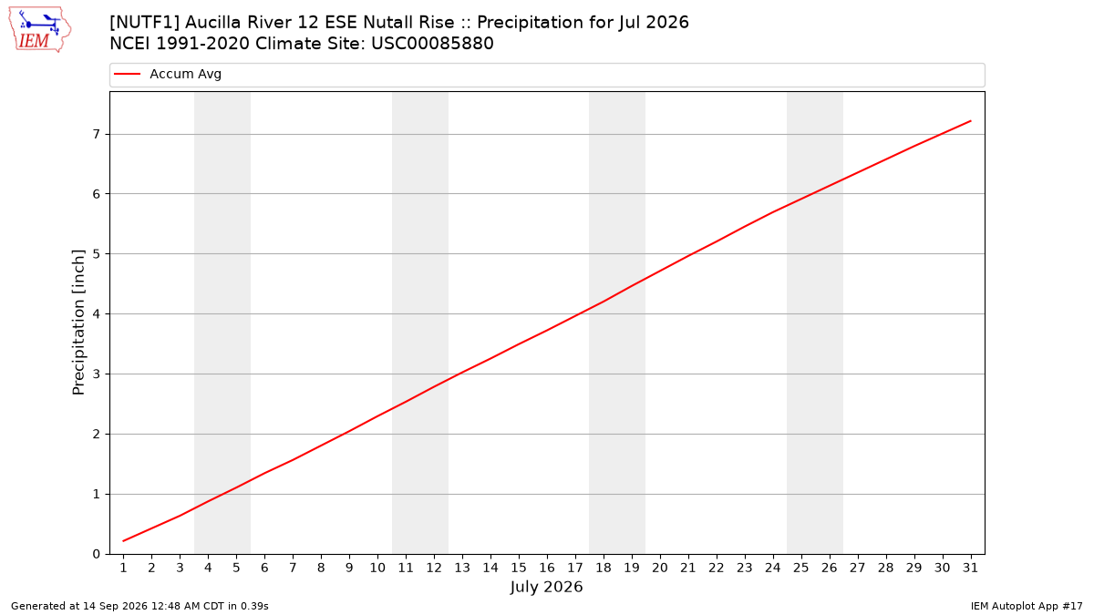 Monthly Plot