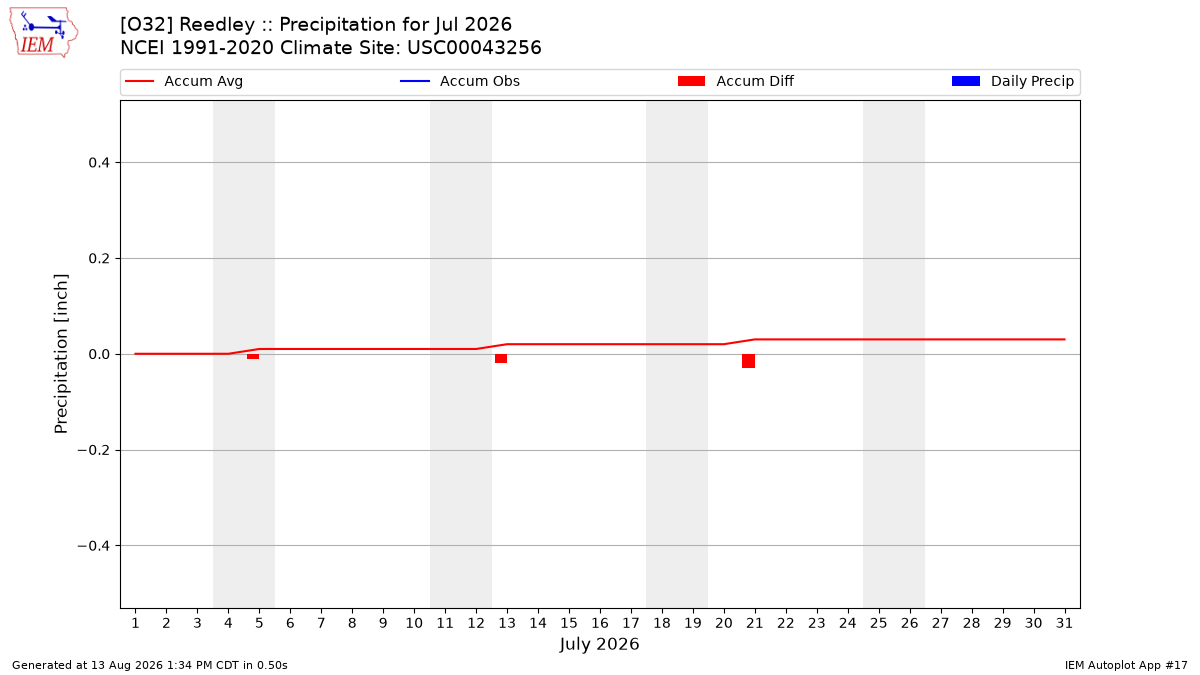 Monthly Plot