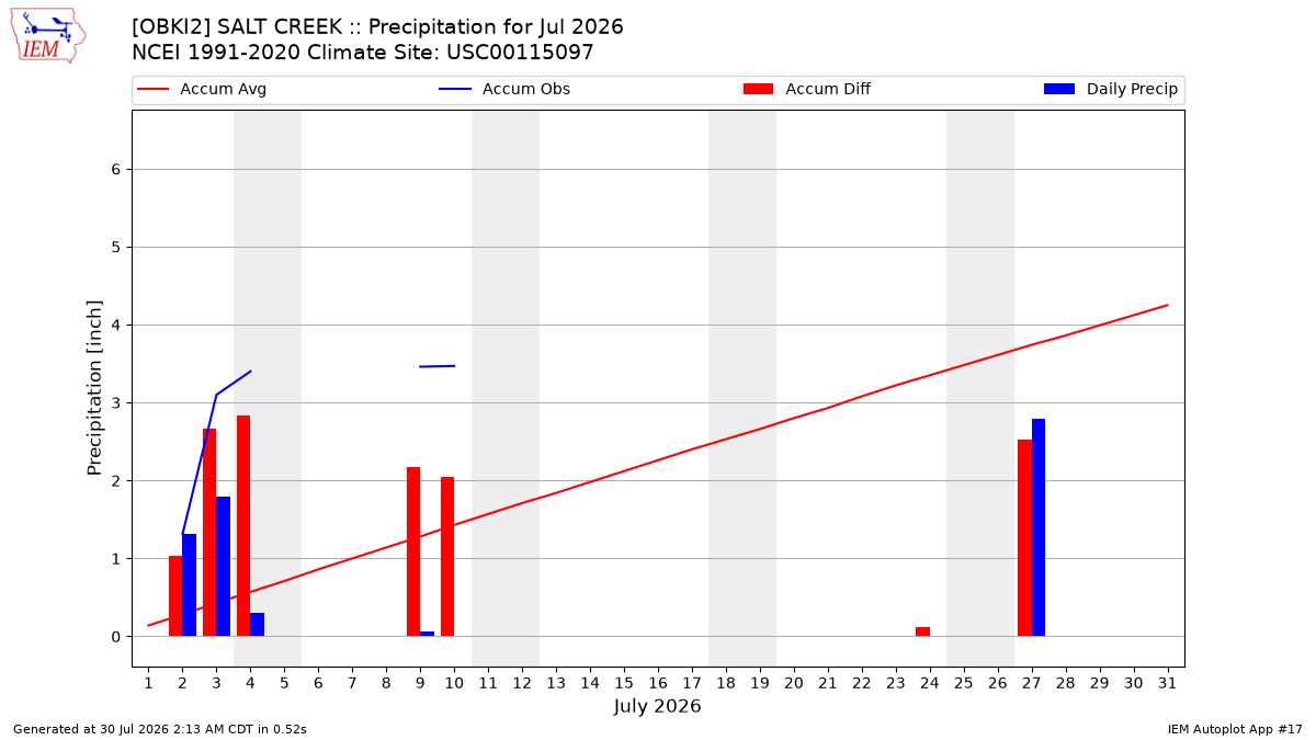 Monthly Plot