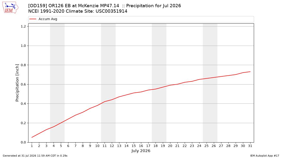 Monthly Plot