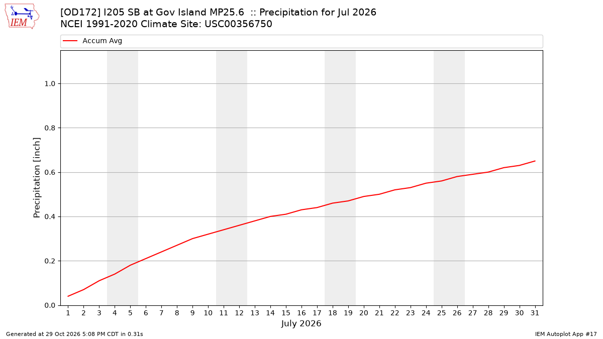 Monthly Plot