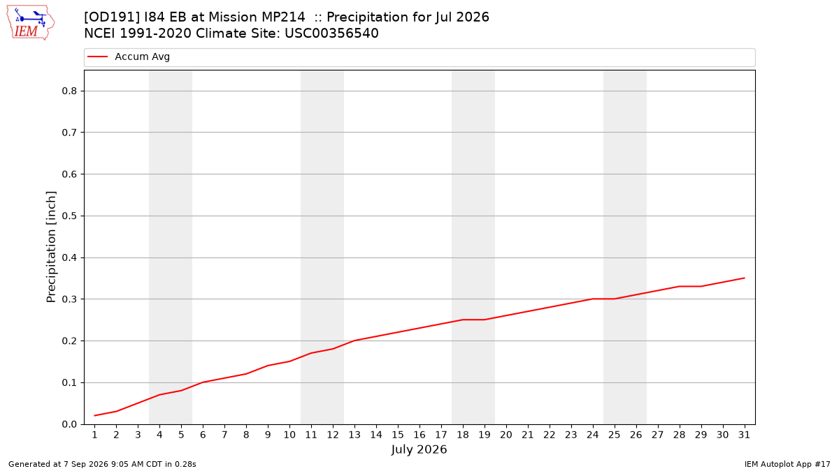 Monthly Plot