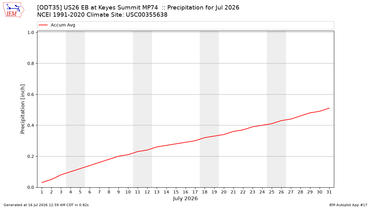 Monthly Plot