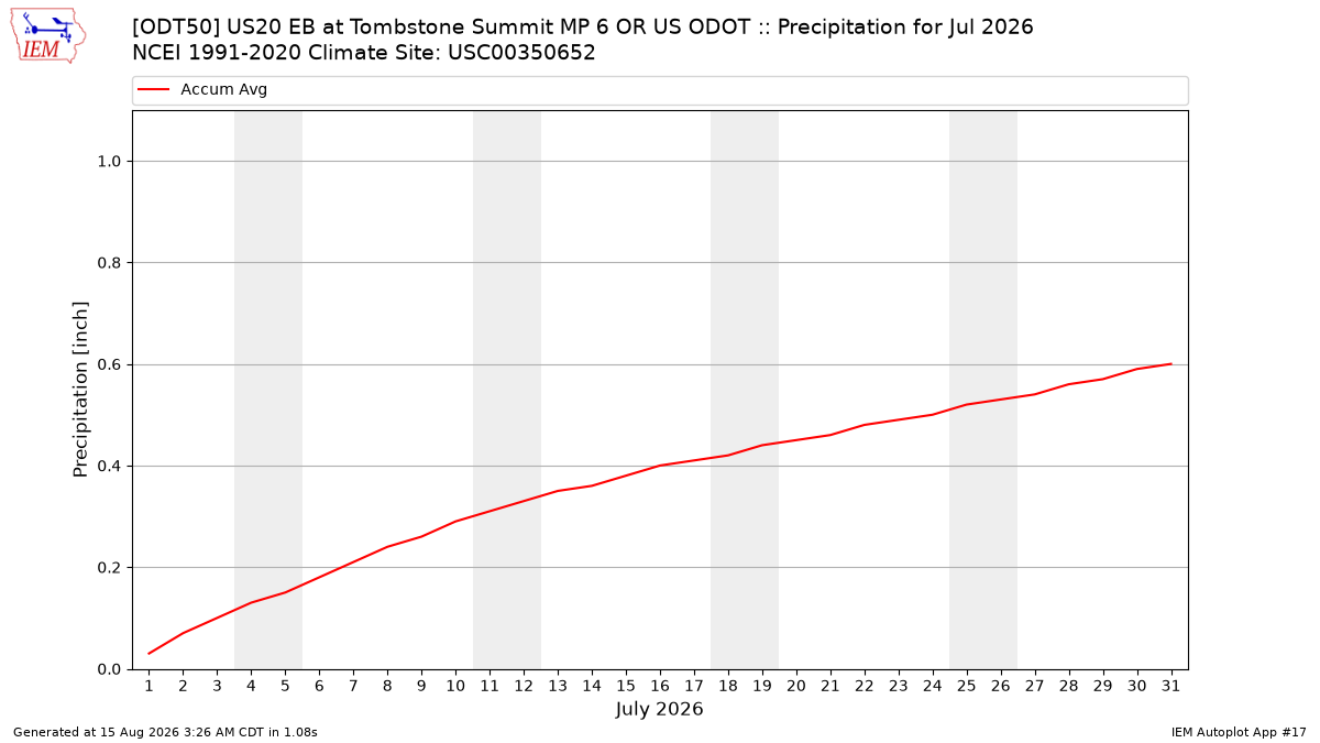 Monthly Plot