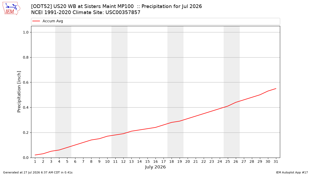 Monthly Plot