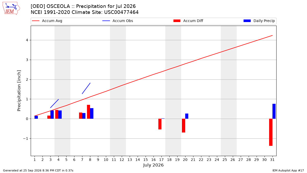 Monthly Plot