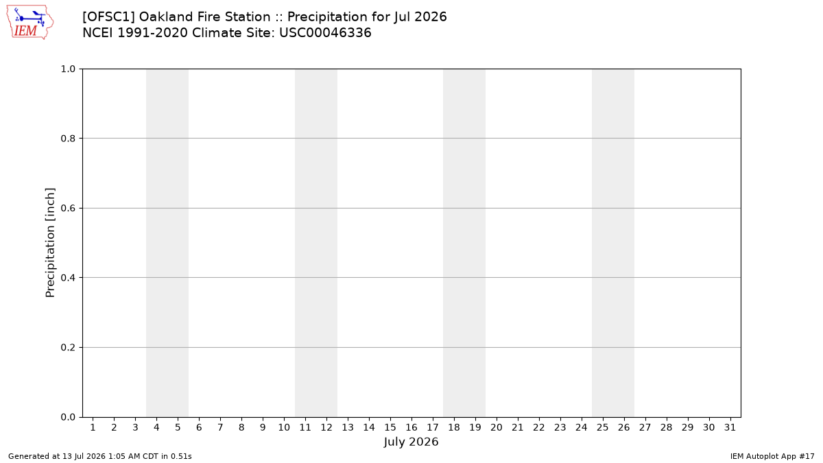 Monthly Plot