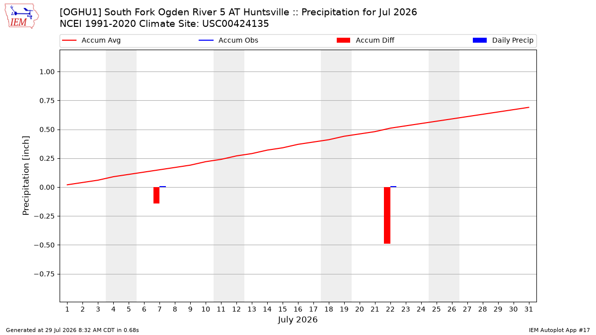 Monthly Plot
