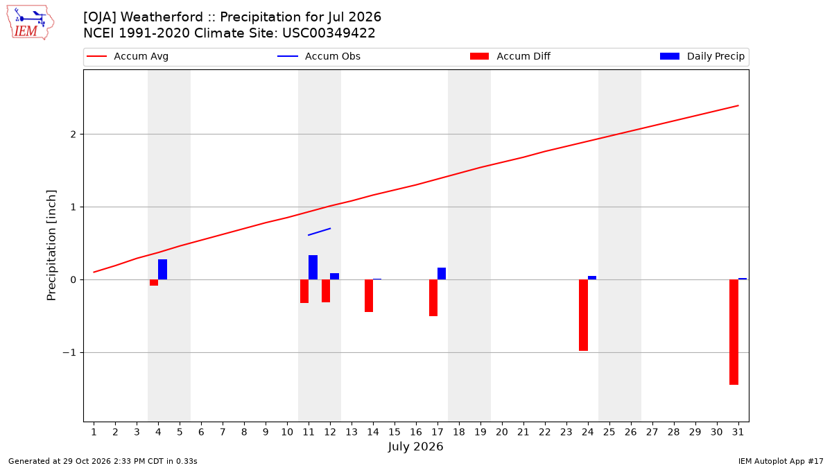 Monthly Plot