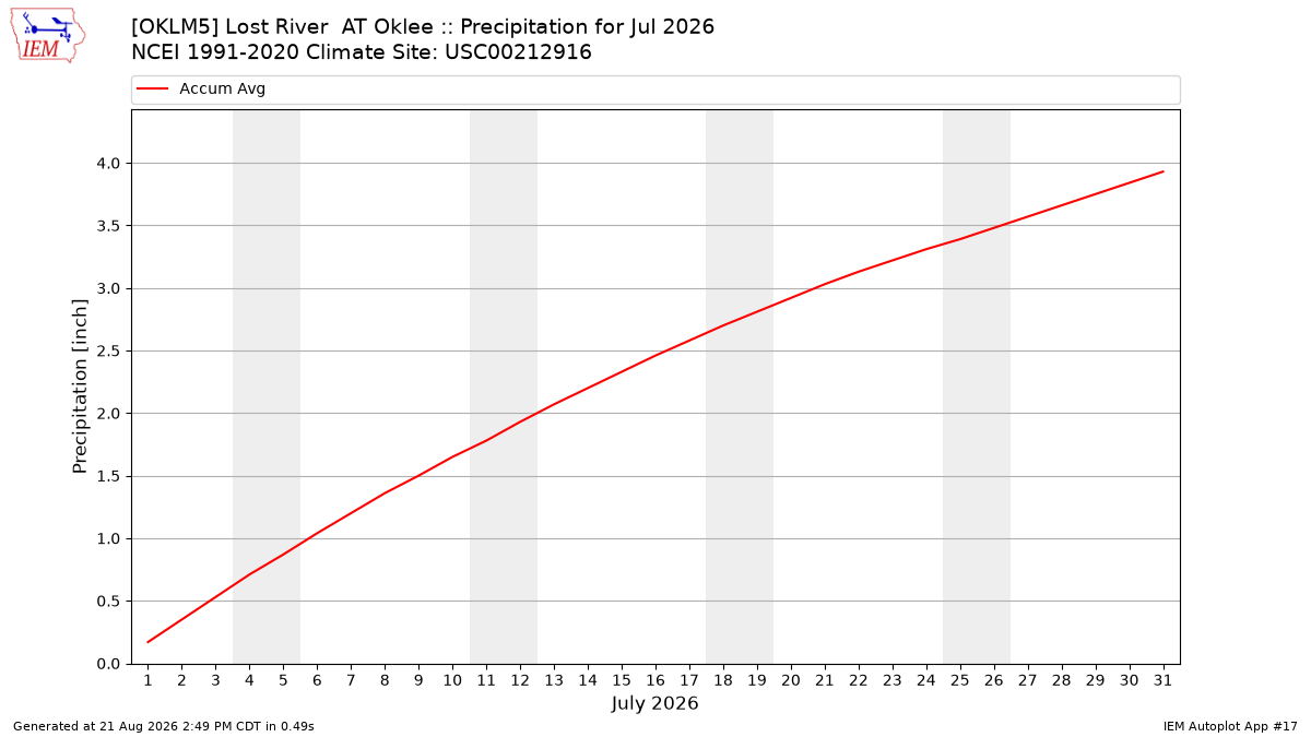 Monthly Plot