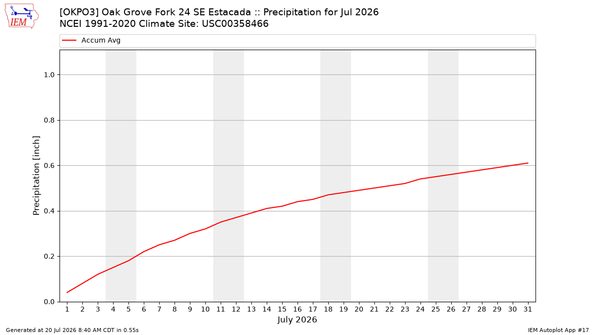 Monthly Plot