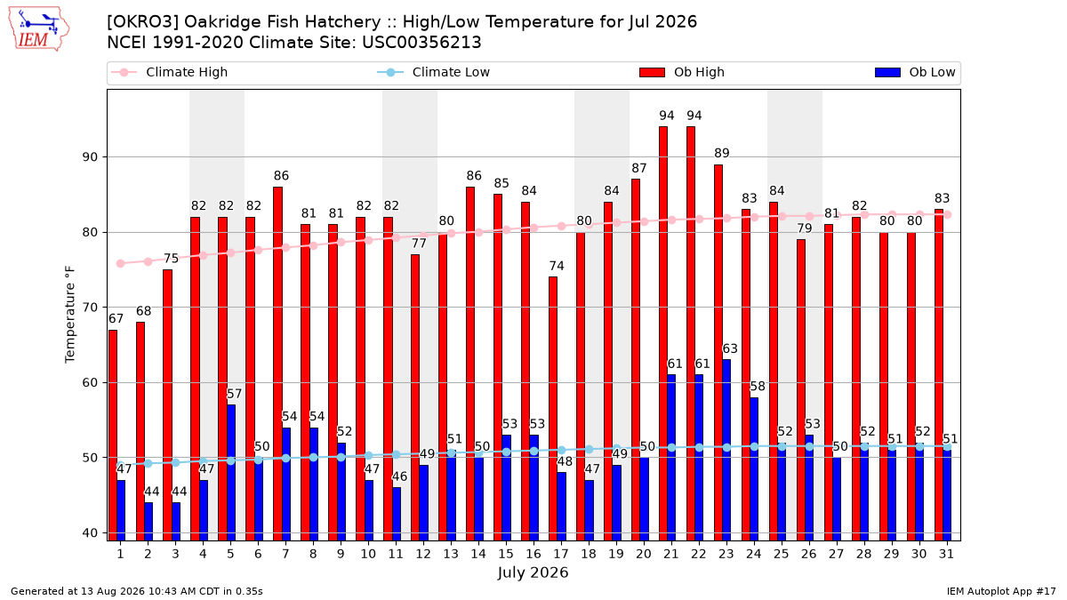 Monthly Plot
