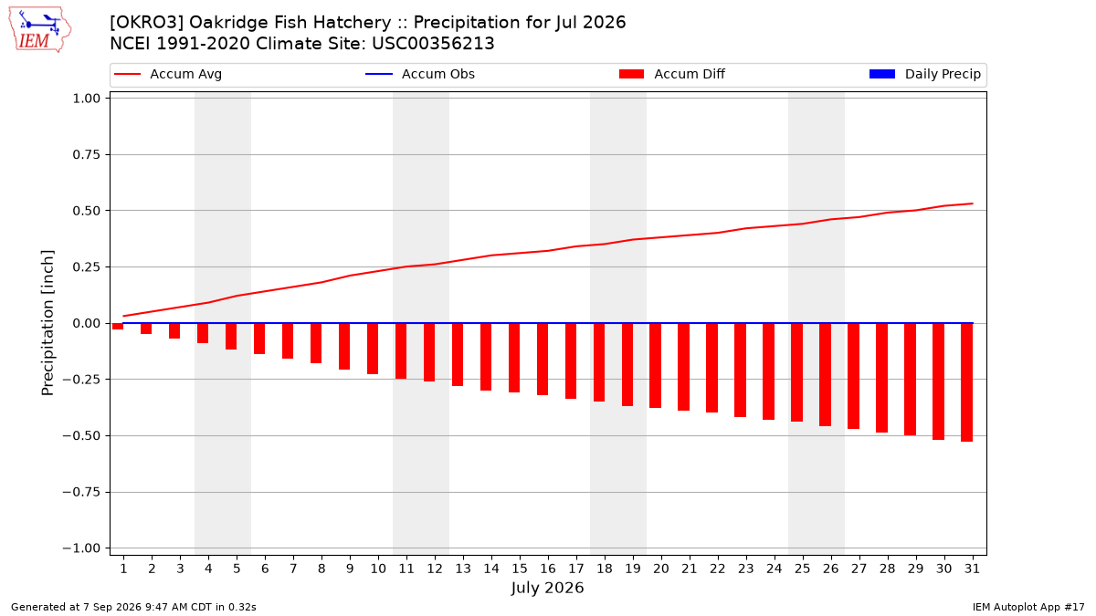 Monthly Plot