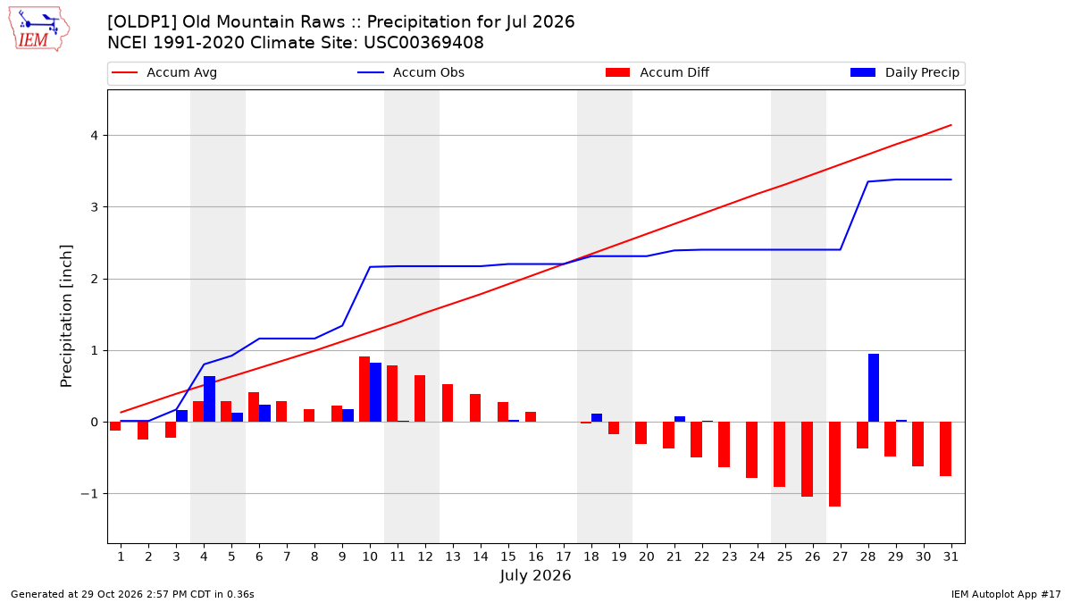 Monthly Plot