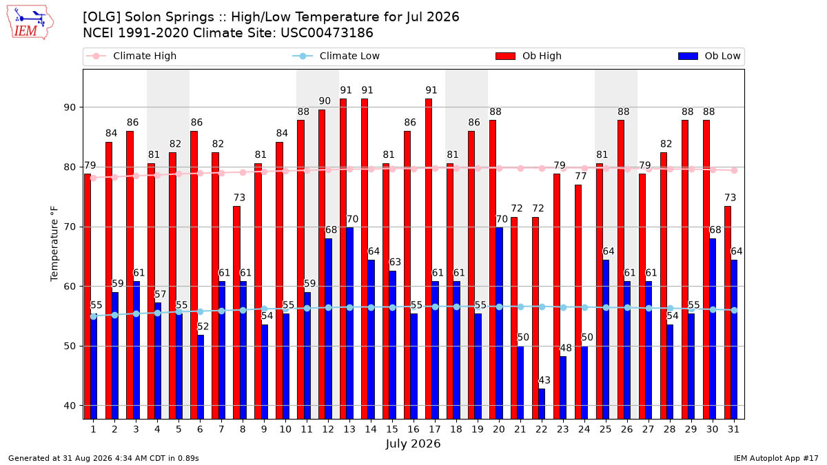 Monthly Plot