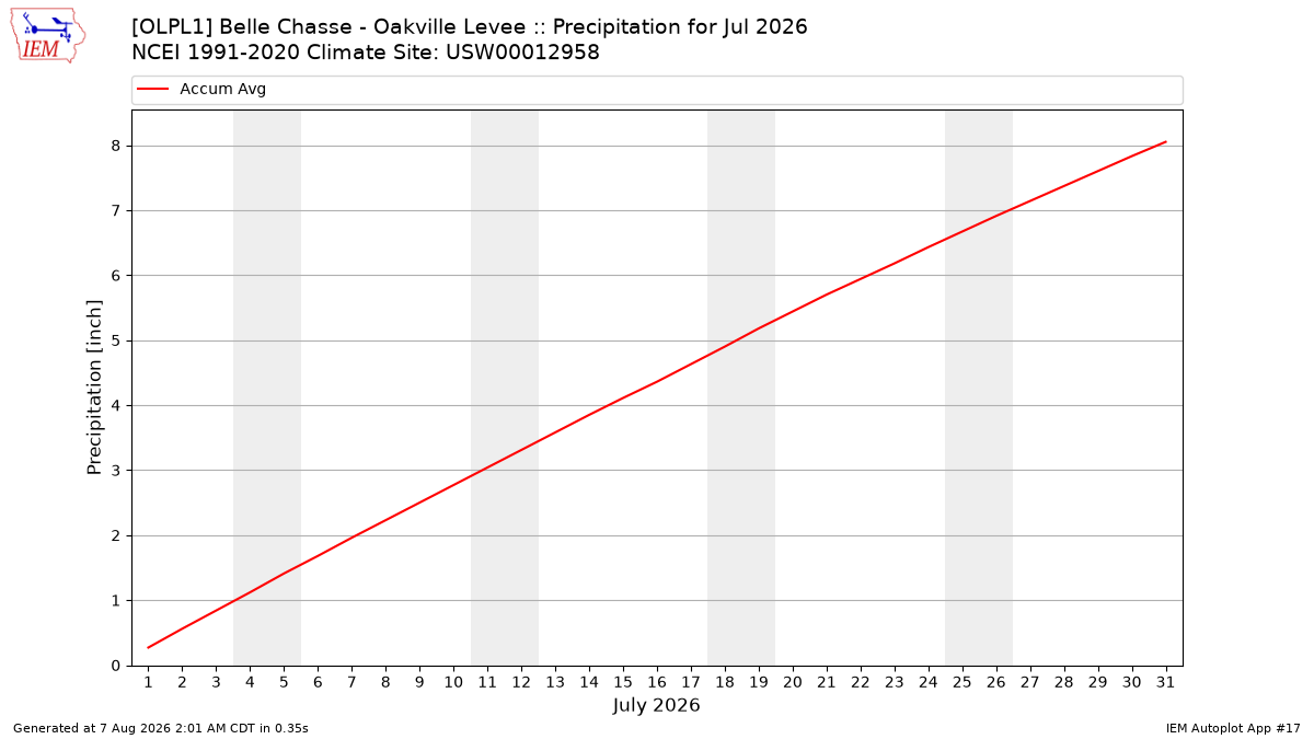 Monthly Plot