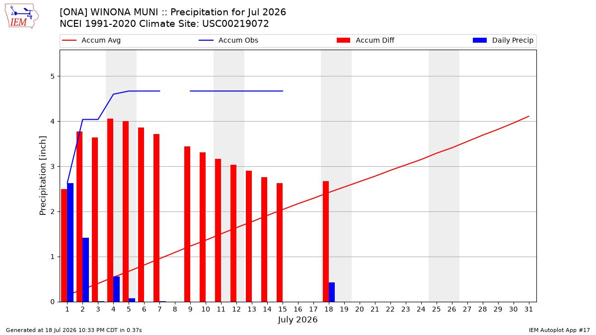 Monthly Plot