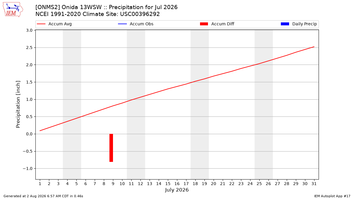 Monthly Plot