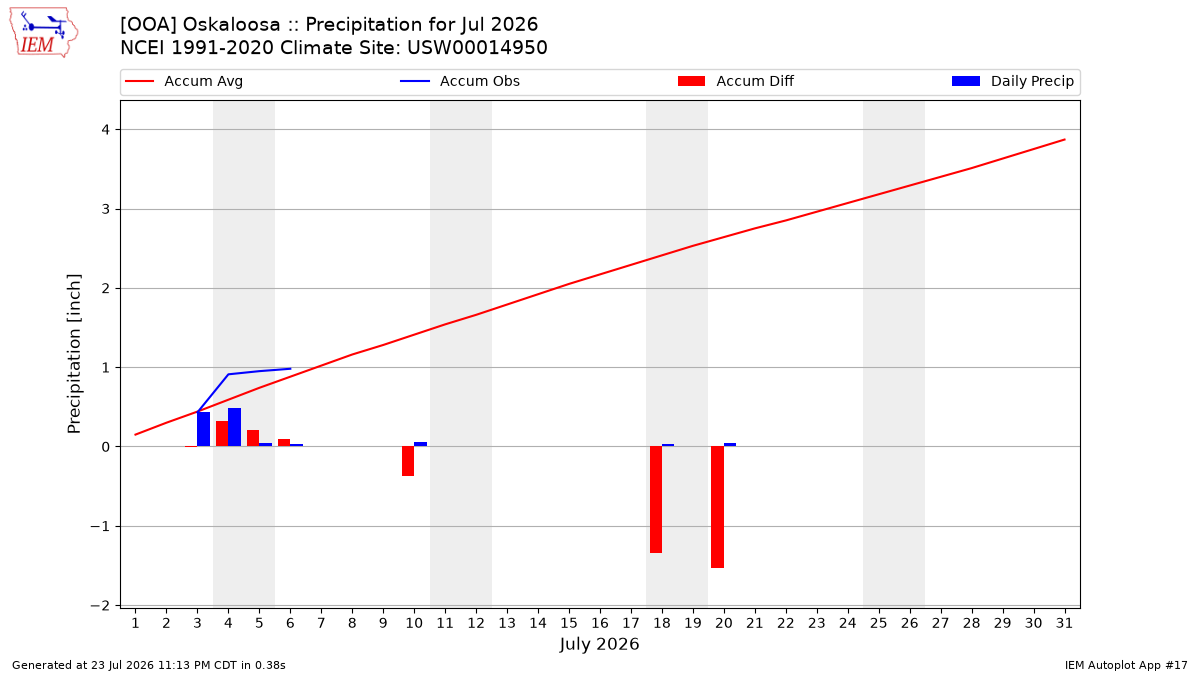 Monthly Plot