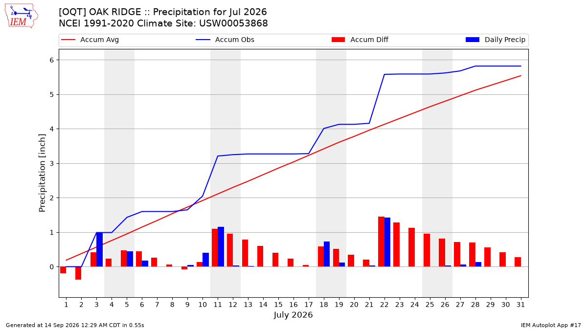 Monthly Plot