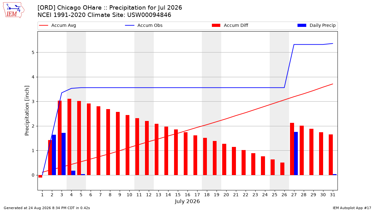 Monthly Plot