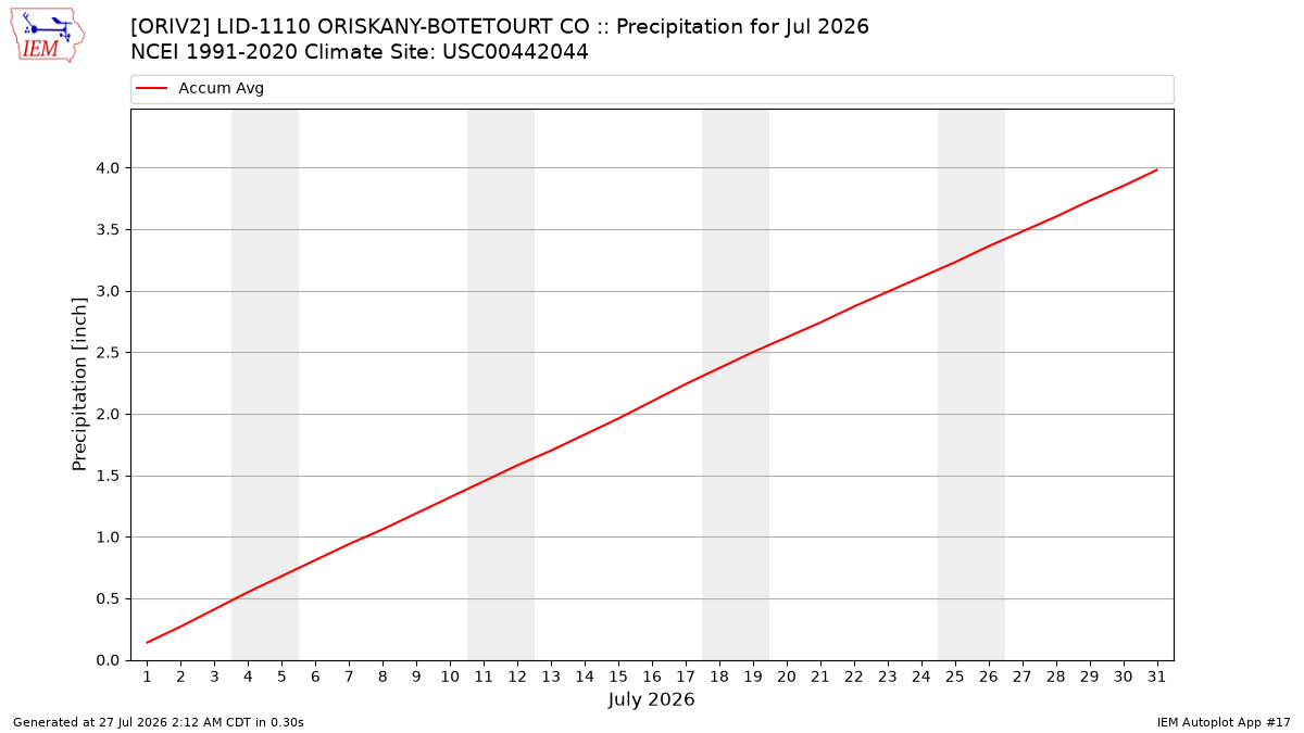 Monthly Plot
