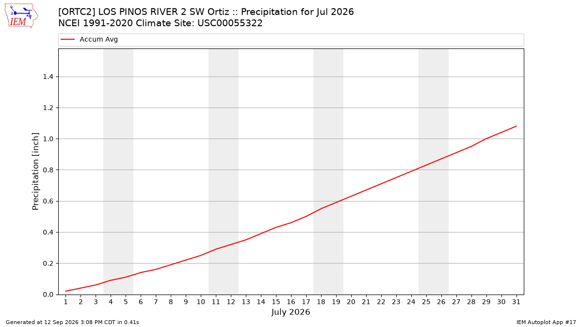 Monthly Plot