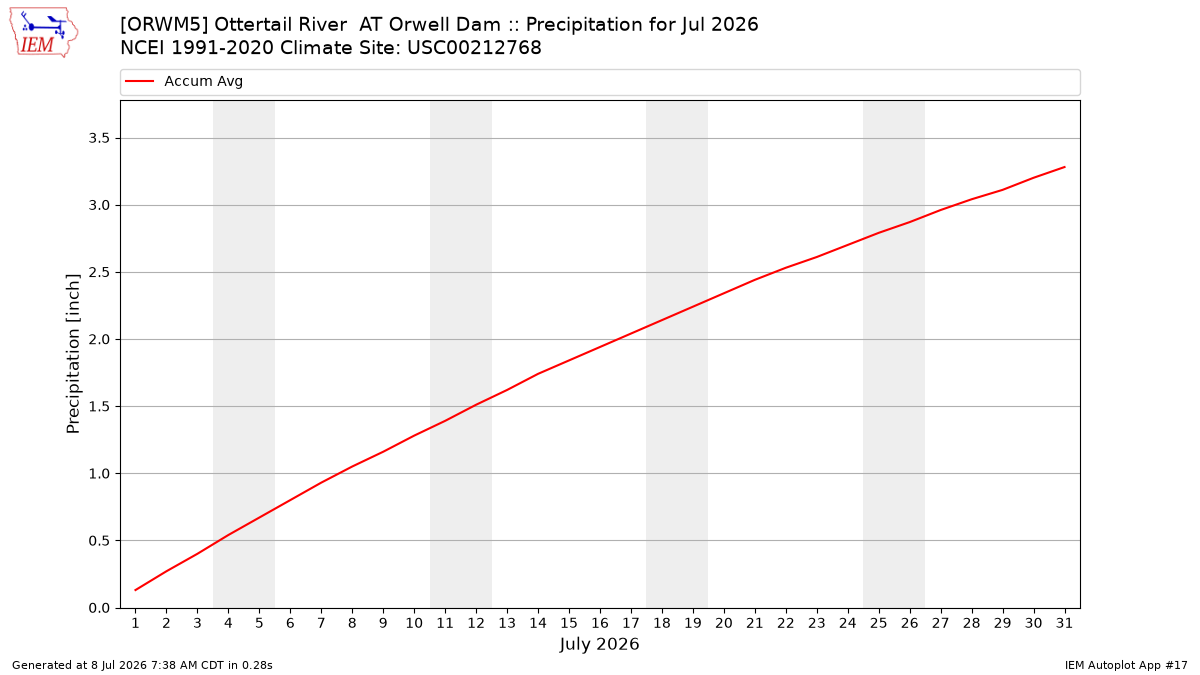 Monthly Plot