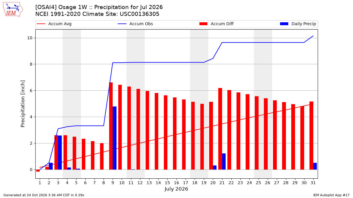 Monthly Plot
