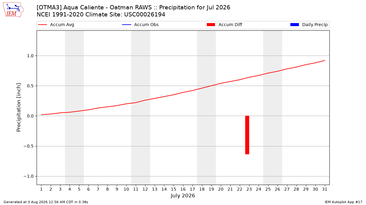 Monthly Plot